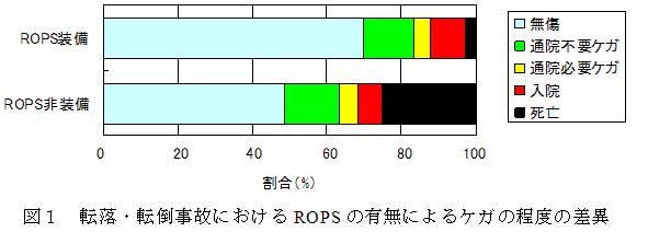 図1 転落・転倒事故におけるROPSの有無によるケガの程度の差異