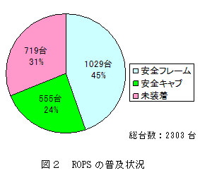 図2 ROPSの普及状況