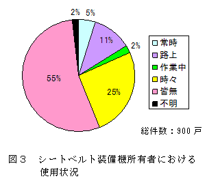 図3 シートベルト装備機所有者における使用状況