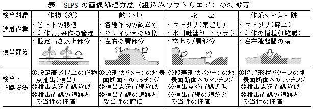 表 SIPSの画像処理方法(組込みソフトウエア)の特徴等