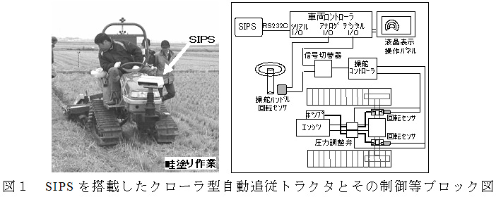 図1 SIPSを搭載したクローラ型自動追従トラクタとその制御等ブロック図