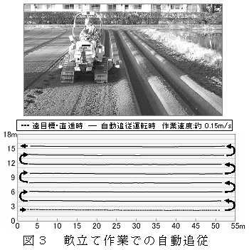 図3 畝立て作業での自動追従