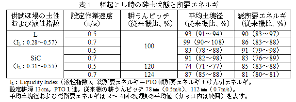 表1 粗起こし時の砕土状態と所要エネルギ