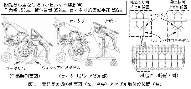 図1 開発機の概略側面図(左、中央)とチゼル取付け位置(右)