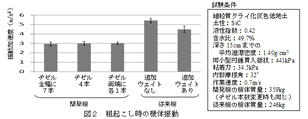 図2 粗起こし時の機体振動