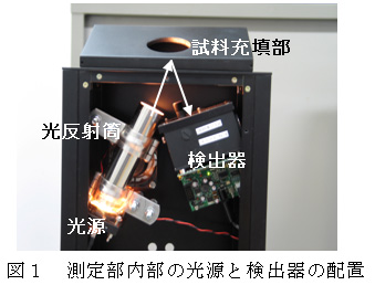 図1 測定部内部の光源と検出器の配置