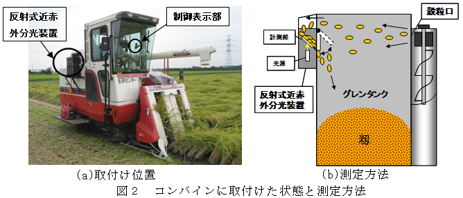 図2 コンバインに取付けた状態と測定方法