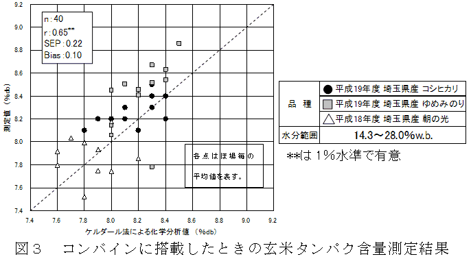 図3 コンバインに搭載したときの玄米タンパク含量測定結果