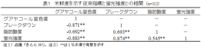 1 米鮮度を示す従来指標と蛍光強度との相関