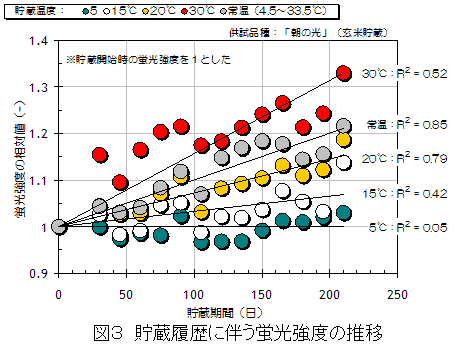 図3 貯蔵履歴に伴う蛍光強度の推移