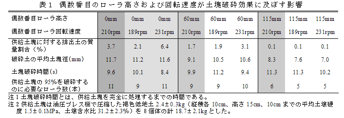 表1 偶数番目のローラ高さおよび回転速度が土塊破砕効果に及ぼす影響