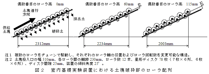 図2 室内基礎実験装置における土塊破砕部のローラ配列