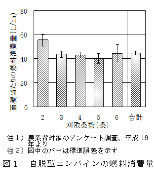 図1 自脱型コンバインの燃料消費量