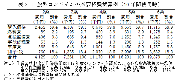 表2 自脱型コンバインの必要経費試算例(10年間使用時)