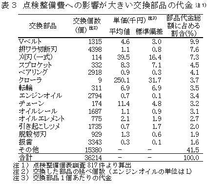 表3 点検整備費への影響が大きい交換部品の代金 注1)