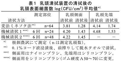 表1 乳頭清拭装置の清拭後の乳頭表面細菌数log(CFU/cm2)平均値*)