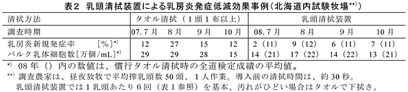 表2 乳頭清拭装置による乳房炎発症低減効果事例(北海道内試験牧場**))