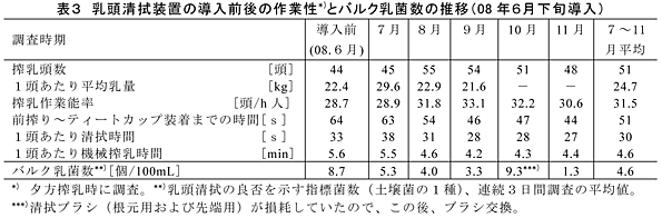 表3 乳頭清拭装置の導入前後の作業性*)とバルク乳菌数の推移(08年6月下旬導入)