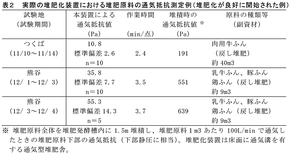 表2 実際の堆肥化装置における堆肥原料の通気抵抗測定例(堆肥化が良好に開始された例)