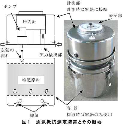 図1  通気抵抗測定装置とその概要