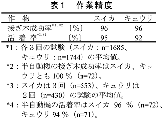 表1 作業精度