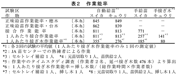 表2 作業能率