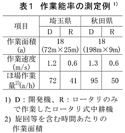 表1 作業能率の測定例1)