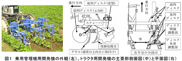 図1 乗用管理機用開発機の外観(左)、トラクタ用開発機の主要部側面図(中)と平面図(右)