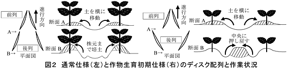 図2 通常仕様(左)と作物生育初期仕様(右)のディスク配列と作業状況