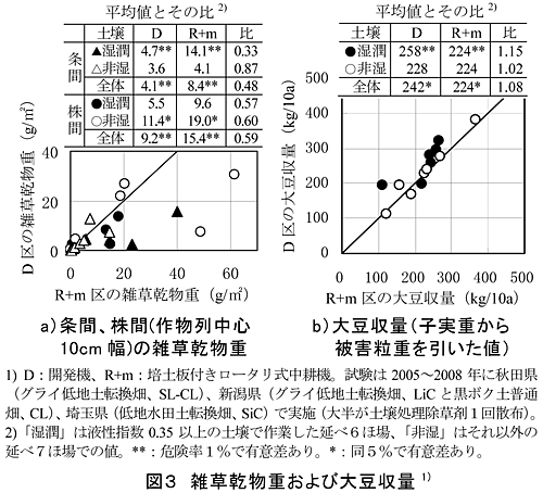 図3 雑草乾物重および大豆収量1)