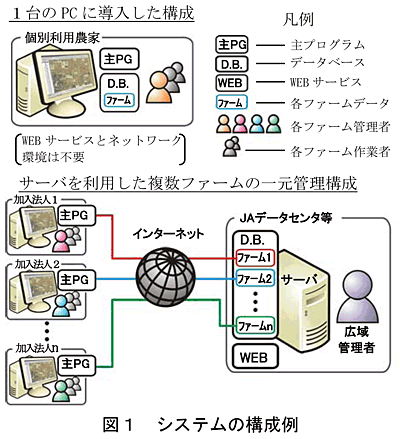 図1 システムの構成例