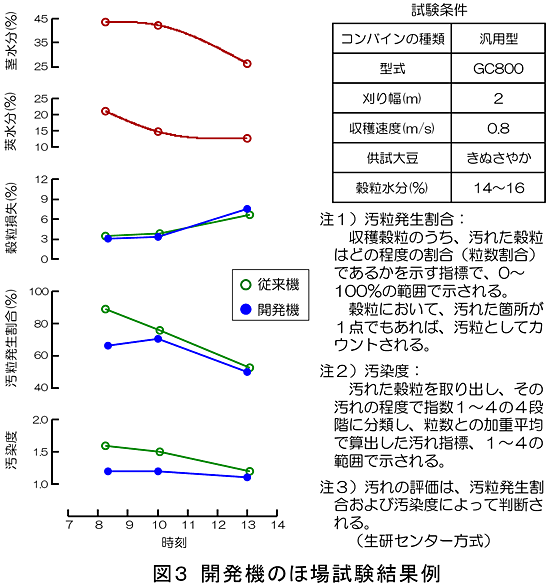 図3 開発機のほ場試験結果例