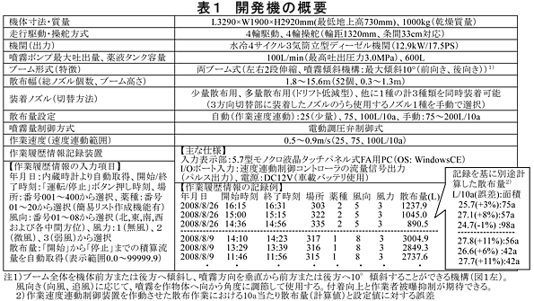 表1 開発機の概要