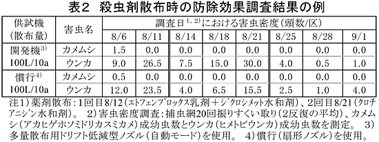 表2 殺虫剤散布時の防除効果調査結果の例