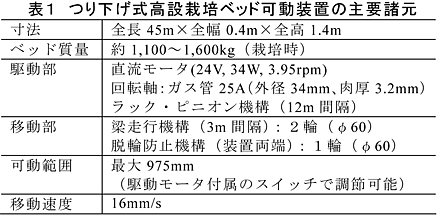 表1 つり下げ式高設栽培ベッド可動装置の主要諸元