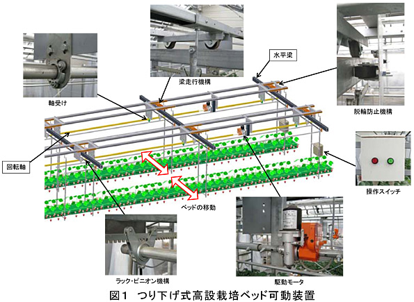 図1 つり下げ式高設栽培ベッド可動装置