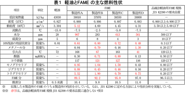 表1 軽油とFAMEの主な燃料性状