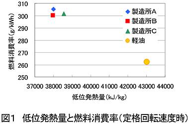 図1 低位発熱量と燃料消費率(定格回転速度時)