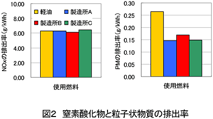 図2 窒素酸化物と粒子状物質の排出率