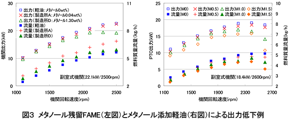 図3 メタノール残留FAME(左図)とメタノール添加軽油(右図)による出力低下例