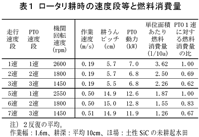 表1 ロータリ耕時の速度段等と燃料消費量