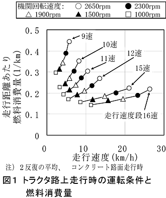 図1 トラクタ路上走行時の運転条件と燃料消費量