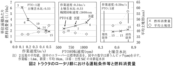 図2 トラクタのロータリ耕における運転条件等と燃料消費量