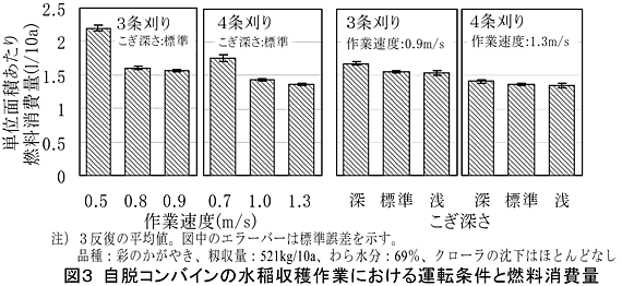 図3 自脱コンバインの水稲収穫作業における運転条件と燃料消費量