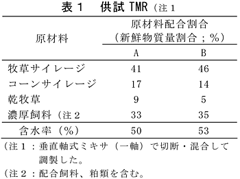 表1 供試TMR(注1