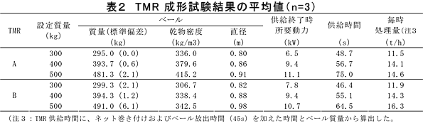 表2 TMR成形試験結果の平均値(n=3)