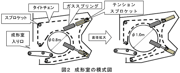 図2 成形室の模式図