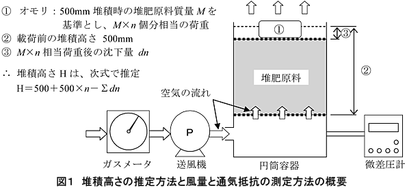 図1  堆積高さの推定方法と風量と通気抵抗の測定方法の概要