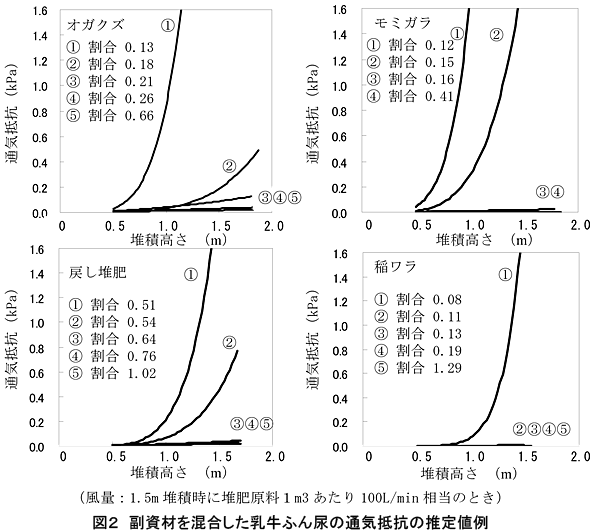 図2  副資材を混合した乳牛ふん尿の通気抵抗の推定値例