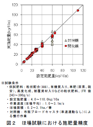 ほ場試験における施肥量精度